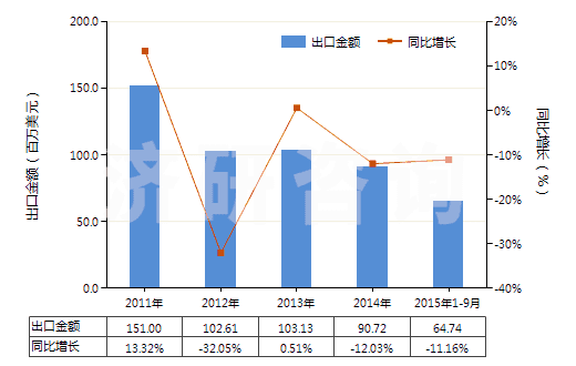 2011-2015年9月中國二苯胺及其衍生物以及它們的鹽(HS29214400)出口總額及增速統(tǒng)計(jì)
